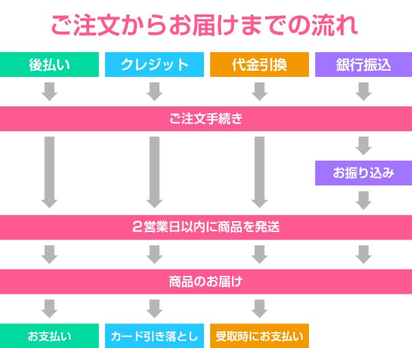 ご注文からお届けまでの流れ